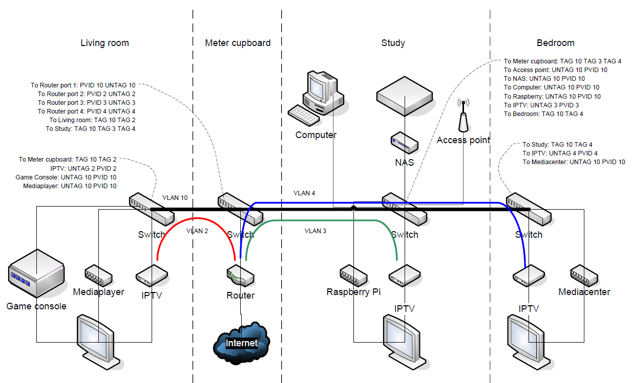 Photo IPTV setup